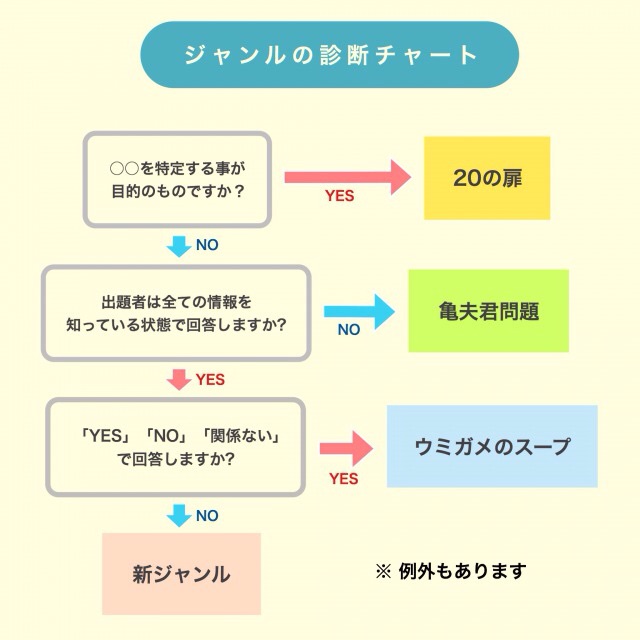 ウミガメ の スープ 問題